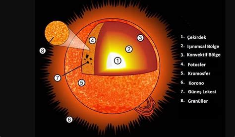 güneşin yapısı ve özellikleri konu anlatımı
